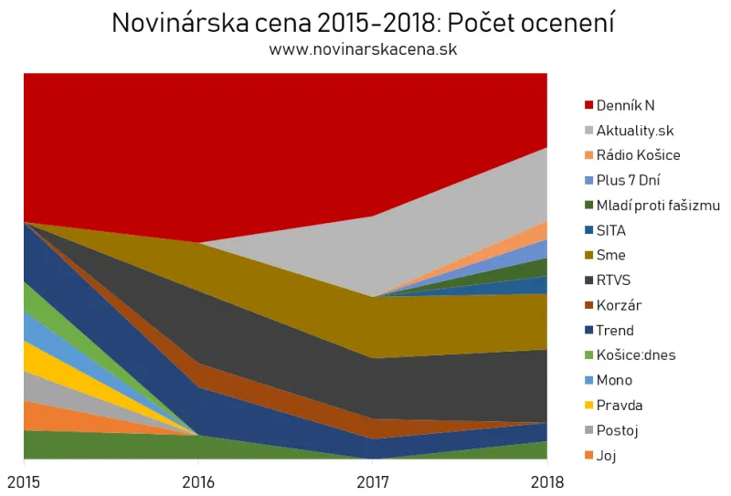 Denník N získal štyri ocenenia v súťaži Novinárska cena, tri získali odhalenia Jána Kuciaka – Denník N