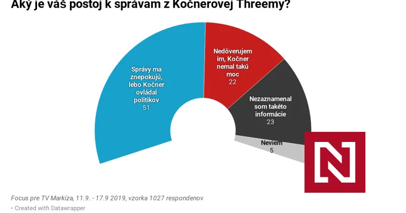 Kočnerova Threema znepokojuje polovicu ľudí, neverí jej 20 percent voličov – Denník N