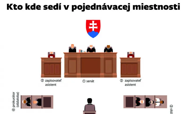Infografika: kto kde sedí na procese v vrahmi Kuciaka - SME