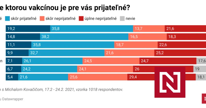 Focus: Vakcína Sputnik je prijateľná pre rovnaký počet ľudí ako Pfizer – Denník N