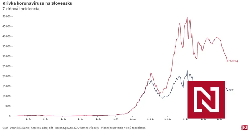 Krivka koronavírusu a úmrtí klesá, pomaly sa uľavuje aj nemocniciam – Denník N