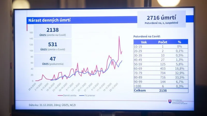 Koronavírusu na Slovensku podľahlo už viac ako 9-tisíc osôb - Domáce - Správy - Pravda.sk