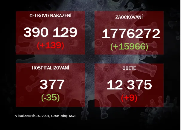 Pribudlo 139 nakazených a deväť obetí. Na Sputnik V sa prihlásilo zatiaľ vyše 4000 ľudí |  | .týždeň - iný pohľad na spoločnosť