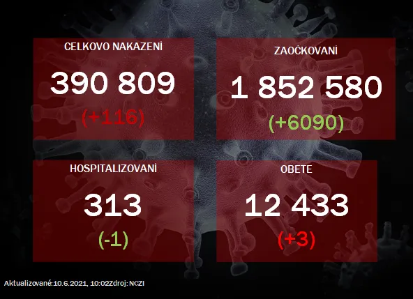 Na Slovensku pribudlo 116 prípadov nového koronavírusu |  | .týždeň - iný pohľad na spoločnosť