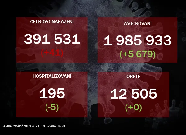 Na Slovensku pribudlo 41 prípadov nákazy koronavírusom |  | .týždeň - iný pohľad na spoločnosť