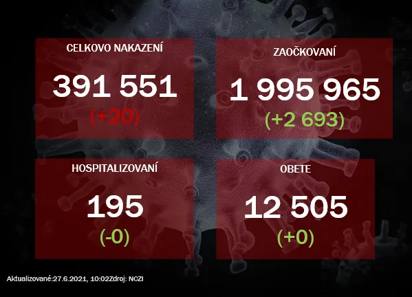 Na Slovensku pribudlo 20 prípadov nákazy koronavírusom |  | .týždeň - iný pohľad na spoločnosť