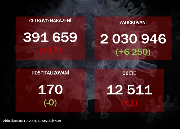 Na Slovensku pribudlo 17 prípadov nákazy koronavírusom |  | .týždeň - iný pohľad na spoločnosť