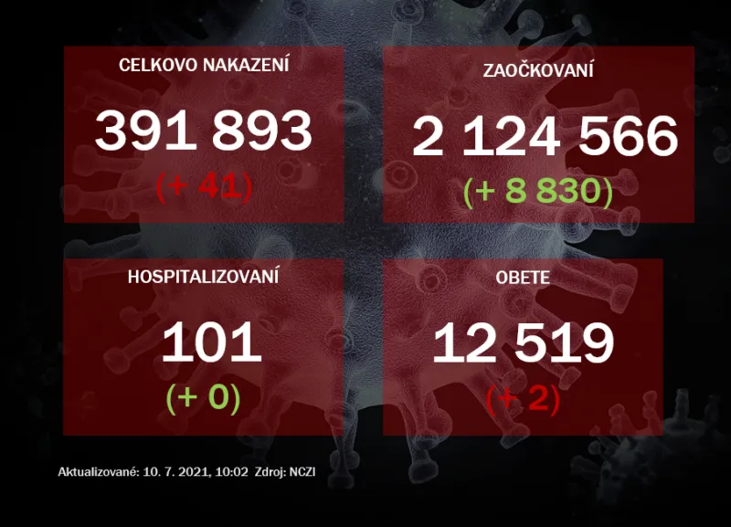 Na Slovensku pribudlo 41 prípadov nákazy koronavírusom |  | .týždeň - iný pohľad na spoločnosť