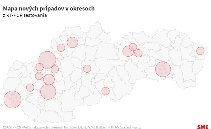 Na Slovensku pribudlo za včera 34 nových prípadov koronavírusu a žiadne úmrtie na Covid-19 - SME