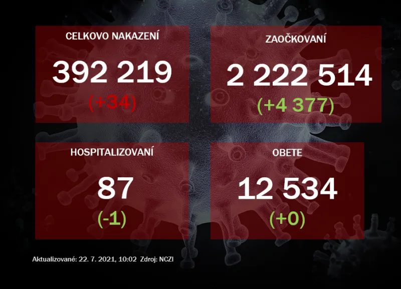 Na Slovensku pribudlo 34 prípadov nového koronavírusu |  | .týždeň - iný pohľad na spoločnosť
