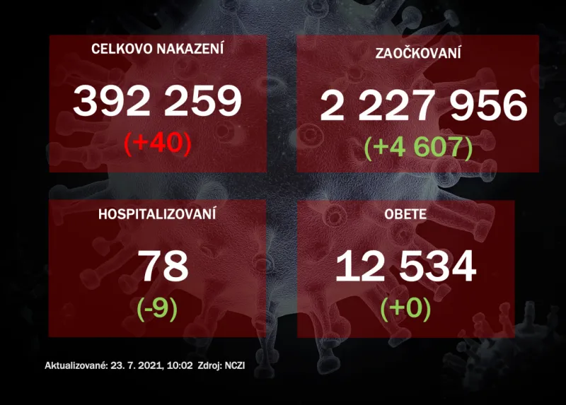 Za štvrtok pribudlo 40 nakazených koronavírusom |  | .týždeň - iný pohľad na spoločnosť