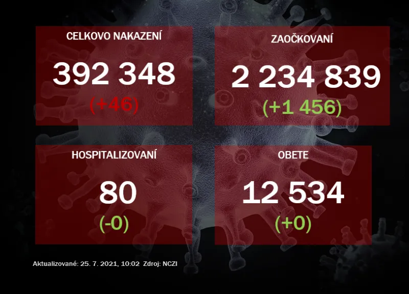 Na Slovensku pribudlo 46 prípadov nového koronavírusu |  | .týždeň - iný pohľad na spoločnosť