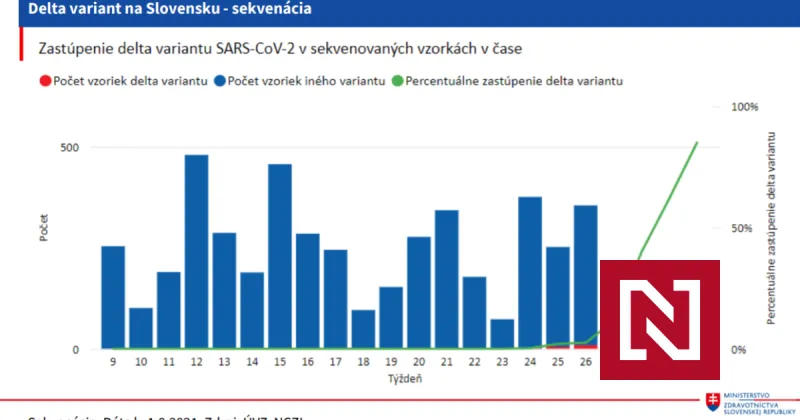 Šírenie koronavírusu na Slovensku sa zrýchľuje, vláda by mala rokovať o&nbsp;novom rozdelení okresov
