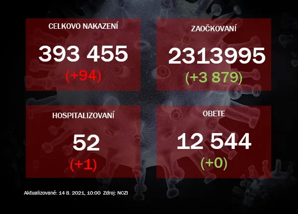 V piatok pribudlo 94 prípadov nákazy koronavírusom |  | .týždeň - iný pohľad na spoločnosť