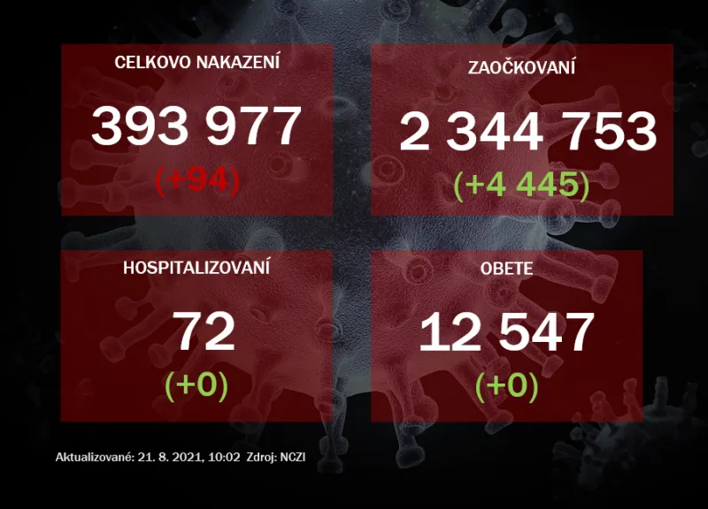 Na Slovensku pribudlo 94 prípadov nákazy koronavírusom |  | .týždeň - iný pohľad na spoločnosť