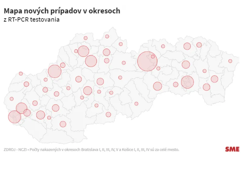 Koronavírus na Slovensku: Pribudlo 199 prípadov a žiadne úmrtie na Covid-19 - SME