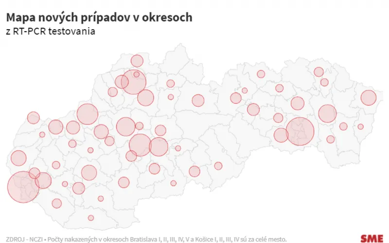 Koronavírus na Slovensku: Pribudlo 329 prípadov a žiadne úmrtie na Covid-19 - SME