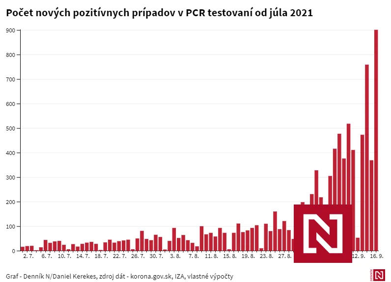 Vo štvrtok pribudlo viac ako 900 prípadov koronavírusu, najviac za päť mesiacov. Pozitívny bol každý desiaty PCR test