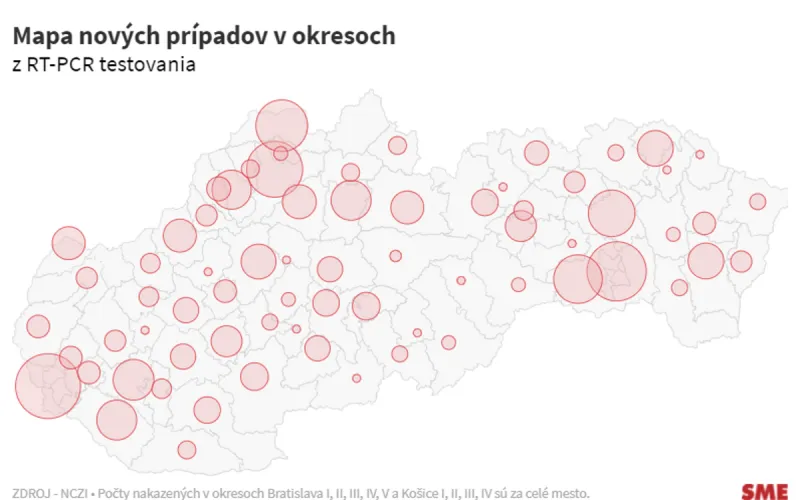 Koronavírus na Slovensku: Pribudlo 829 prípadov a dve úmrtia na Covid-19 - SME