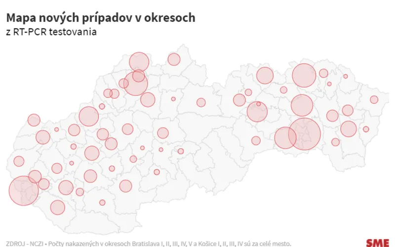 Koronavírus na Slovensku: Pribudlo 689 prípadov a žiadne úmrtie - SME