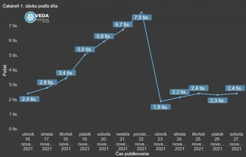 Koronavírus: Núdzový stav očkovaniu nepomohol - SME