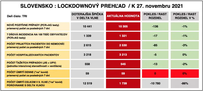 Dáta bez pátosu: Správa číslo 4 z lockdownu – okolo vrcholu |  | .týždeň - iný pohľad na spoločnosť