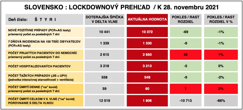 Dáta bez pátosu: Správa číslo 5 z lockdownu - Hore, dole |  | .týždeň - iný pohľad na spoločnosť