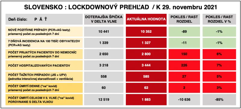 Dáta bez pátosu: Správa číslo 6 z lockdownu – do nebies |  | .týždeň - iný pohľad na spoločnosť