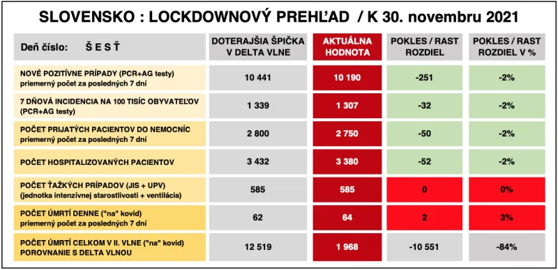 Dáta bez pátosu: Správa číslo 7 z lockdownu - v poklese |  | .týždeň - iný pohľad na spoločnosť