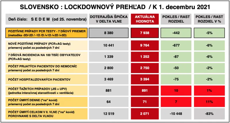 Dáta bez pátosu: Správa čislo 7 z lockdownu - Jasne v poklese |  | .týždeň - iný pohľad na spoločnosť