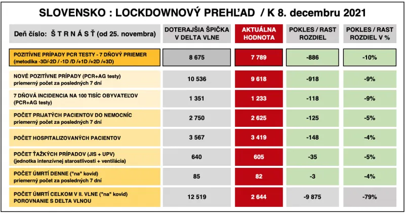 Dáta bez pátosu: Správa číslo 14 z lockdownu - čísla ako lusk |  | .týždeň - iný pohľad na spoločnosť