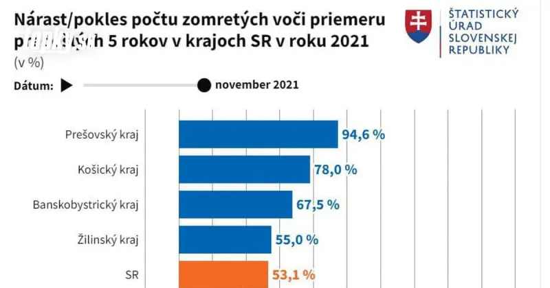V novembri zomrelo vyše 7-tisíc Slovákov: GRAFY Koronavírus prispel k nadúmrtnosti 53 percent | Topky.sk