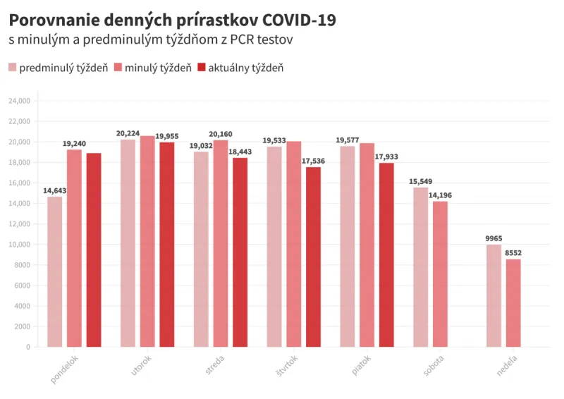 Koronavírus: Na Slovensku pribudlo 17 993 nových prípadov a 24 úmrtí na covid - SME