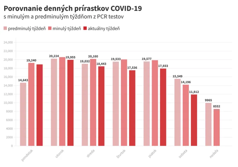 Koronavírus: Na Slovensku pribudlo 11 912 nových prípadov a 15 úmrtí na covid - SME