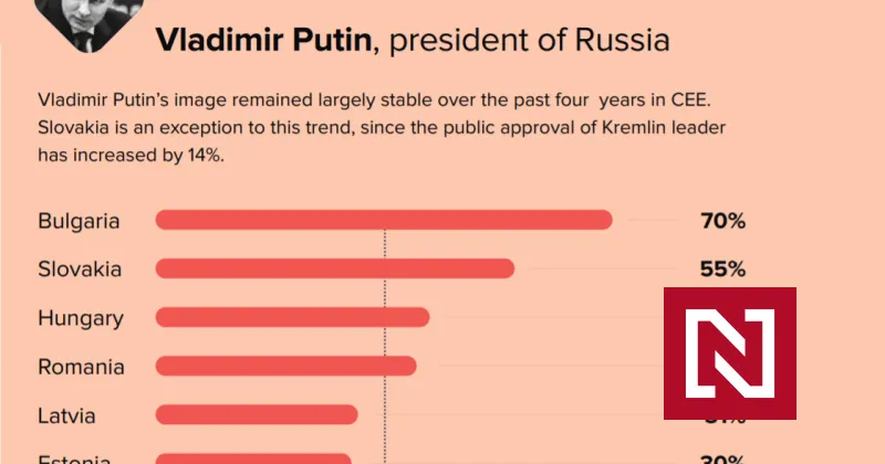 Blaha a&nbsp;dezinfoscéna obhajujú zabratie časti Ukrajiny. Putinovi doteraz drukovala polovica Slovákov