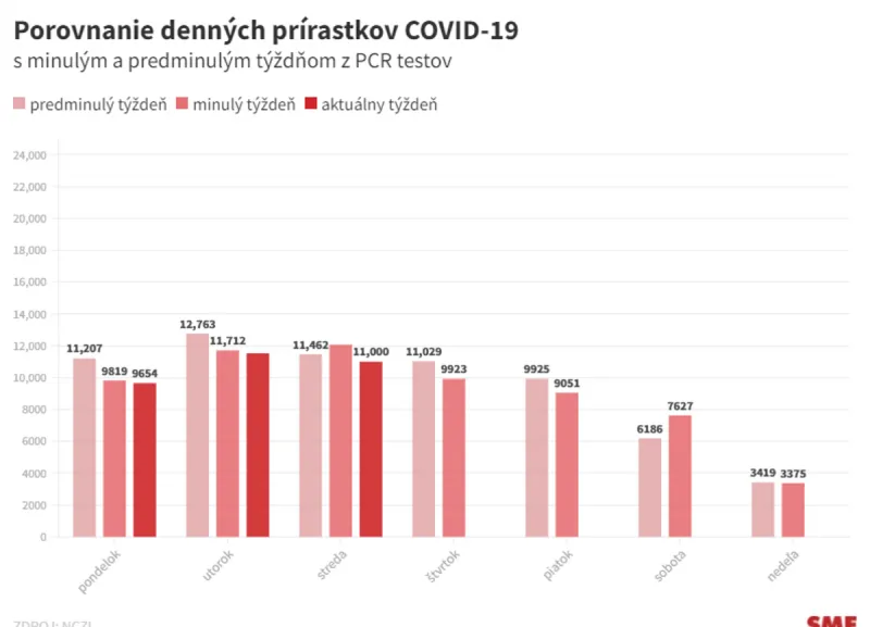 Koronavírus na Slovensku: Pribudlo 11-tisíc prípadov a 31 úmrtí - SME