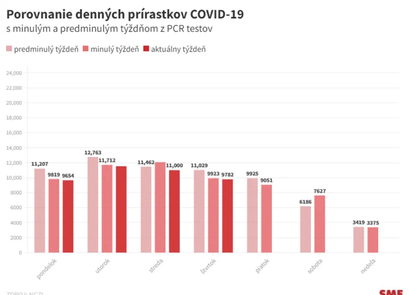 Koronavírus na Slovensku: Pribudlo 16 757 prípadov a 33 úmrtí - SME