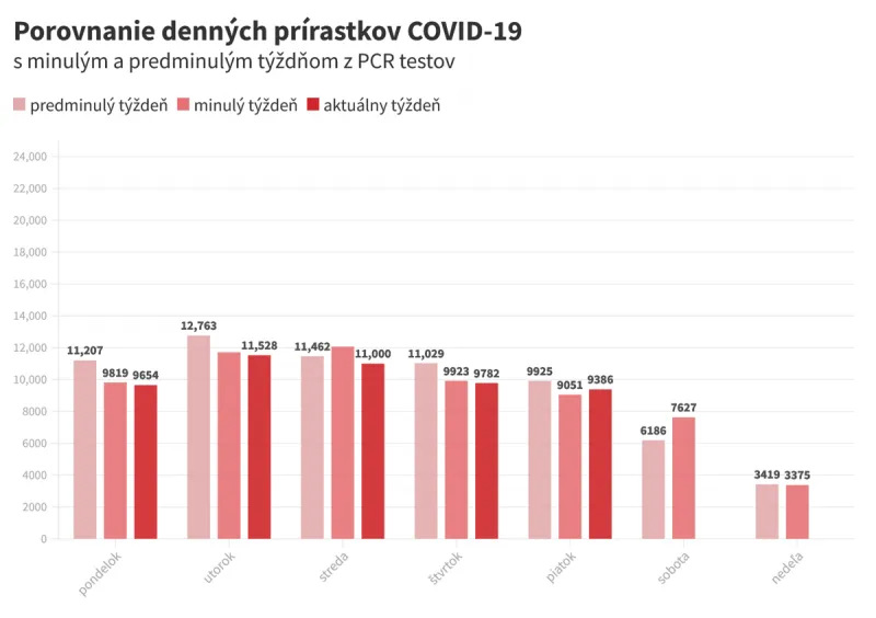 Koronavírus na Slovensku: Pribudlo 9 386 prípadov a 20 úmrtí - SME