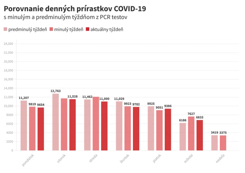 Koronavírus na Slovensku: Pribudlo 6 833 prípadov a 17 úmrtí - SME