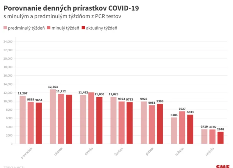 Koronavírus na Slovensku: Pribudlo 2 840 prípadov a 23 úmrtí - SME