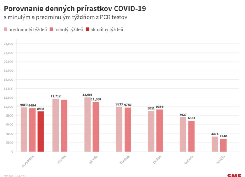 Koronavírus na Slovensku: Pribudlo 8 937 prípadov a 28 úmrtí - SME