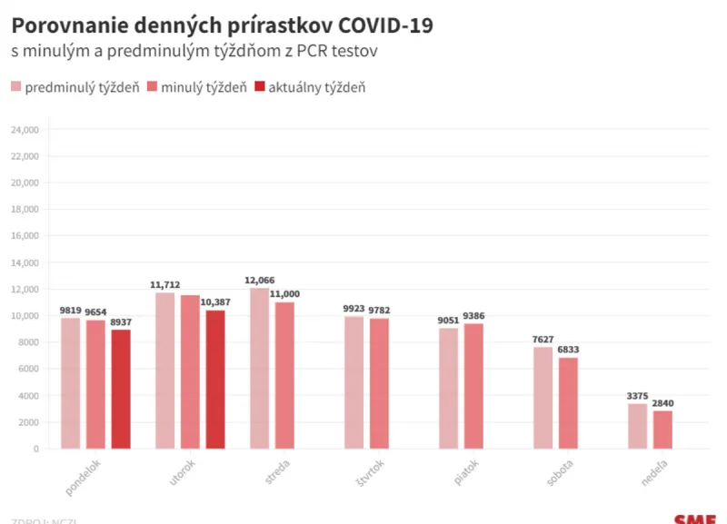 Koronavírus na Slovensku: Pribudlo 10 387 prípadov a 24 úmrtí - SME
