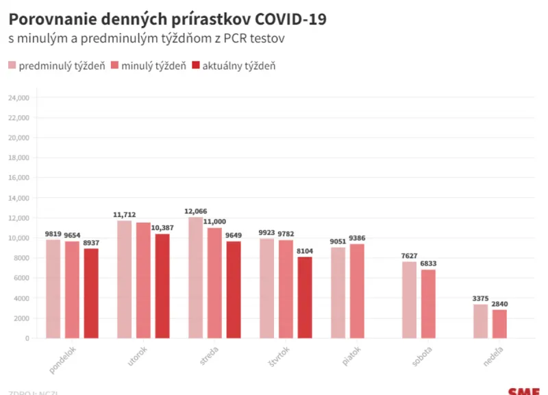 Koronavírus na Slovensku: Pribudlo 8 104 prípadov a 20 úmrtí - SME