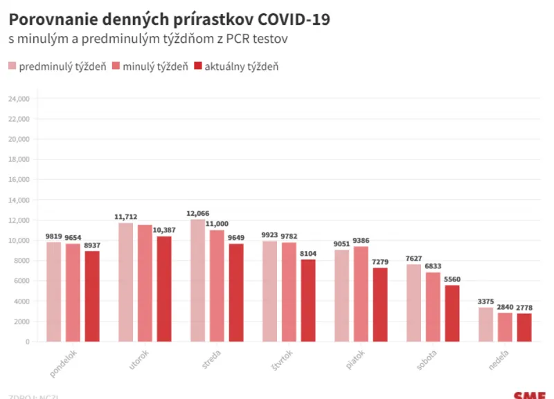 Koronavírus na Slovensku: Pribudlo  2 778 prípadov a 22 úmrtí - SME
