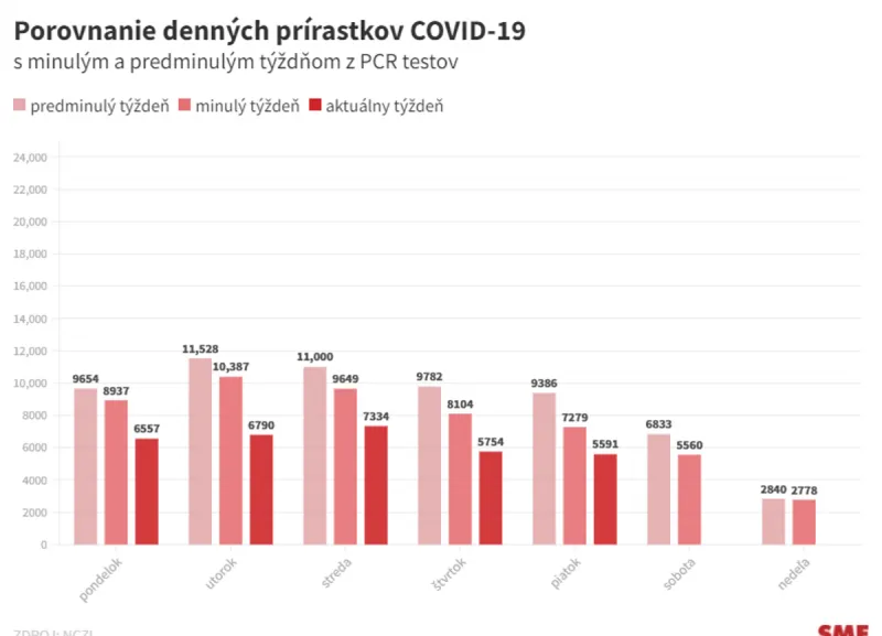 Koronavírus na Slovensku: Pribudlo 5 591  prípadov a 24 úmrtí - SME