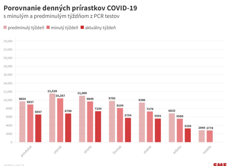 Koronavírus na Slovensku: Pribudlo 3 258 prípadov a 25 úmrtí - SME