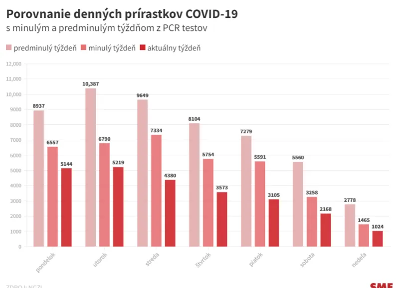 Koronavírus: Pozitívna bola tisícka PCR testov, pribudlo 22 obetí (minúta po minúte) - SME