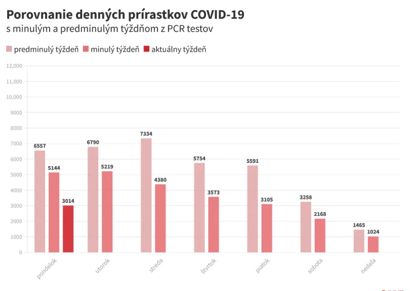 Koronavírus na Slovensku: Pribudlo 3 014 prípadov a 23 úmrtí - SME