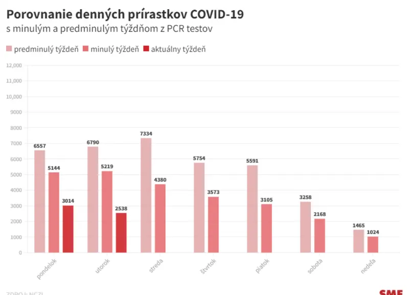 Koronavírus na Slovensku: Pribudlo 2 538  prípadov a 25 úmrtí - SME