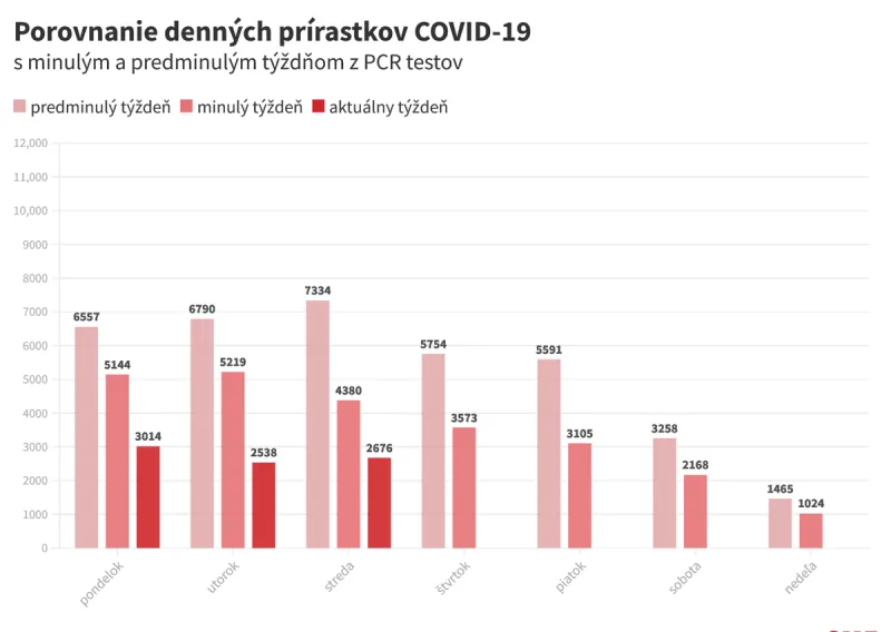 Koronavírus na Slovensku: Pribudlo 2 676 prípadov a 27 úmrtí - SME